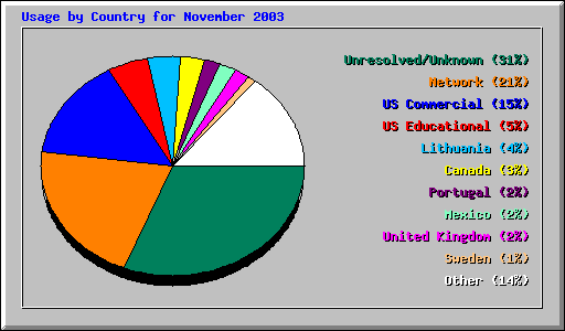 Usage by Country for November 2003
