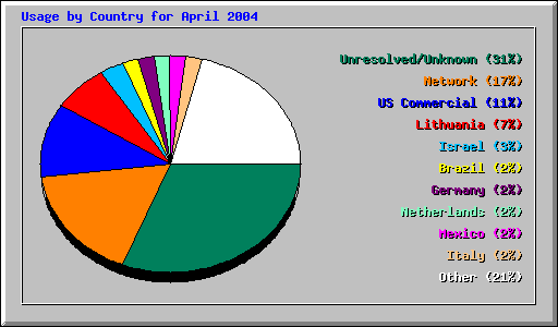 Usage by Country for April 2004