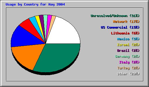 Usage by Country for May 2004