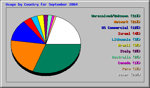 Usage by Country for September 2004