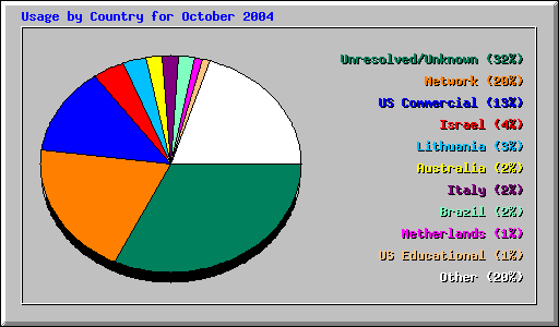 Usage by Country for October 2004