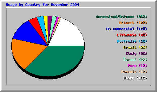 Usage by Country for November 2004