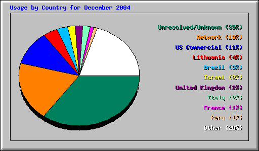 Usage by Country for December 2004
