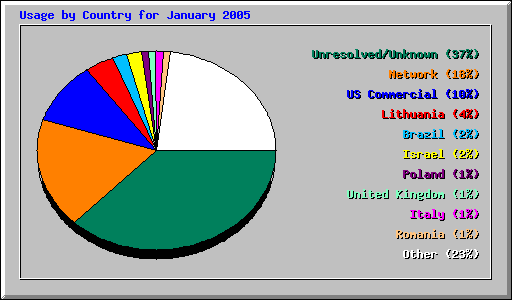 Usage by Country for January 2005