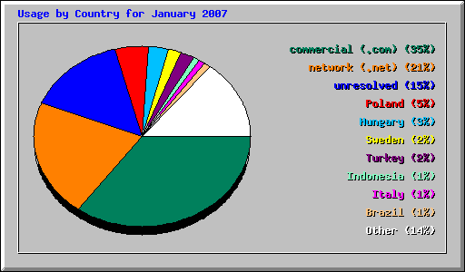 Usage by Country for January 2007