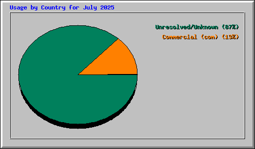 Usage by Country for July 2025