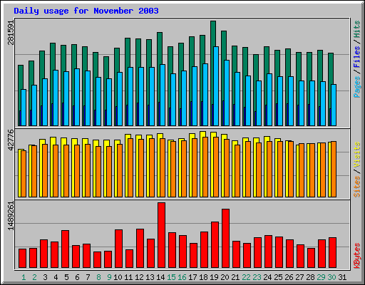 Daily usage for November 2003