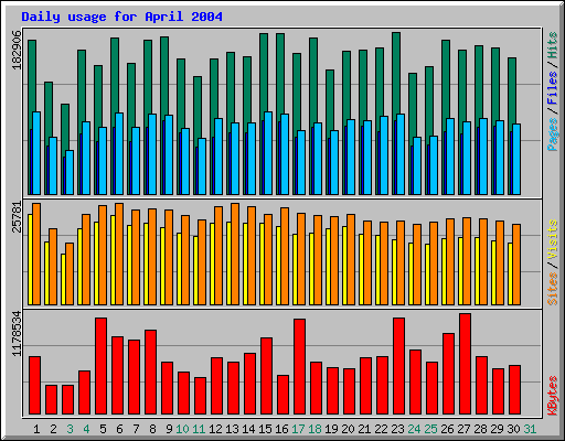 Daily usage for April 2004