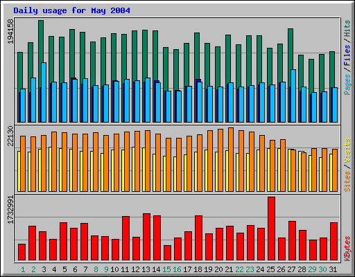 Daily usage for May 2004