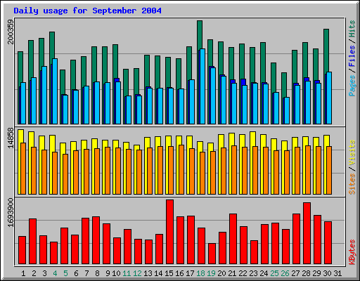 Daily usage for September 2004