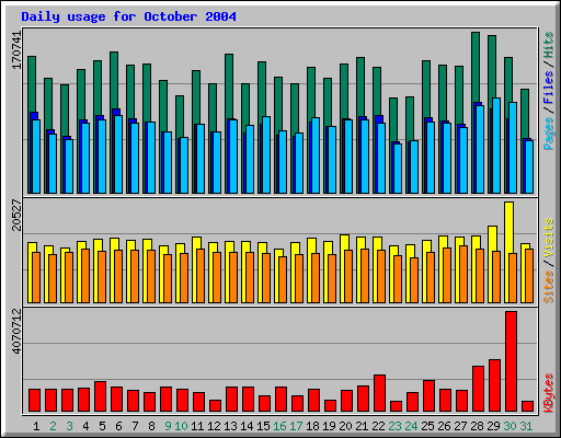 Daily usage for October 2004
