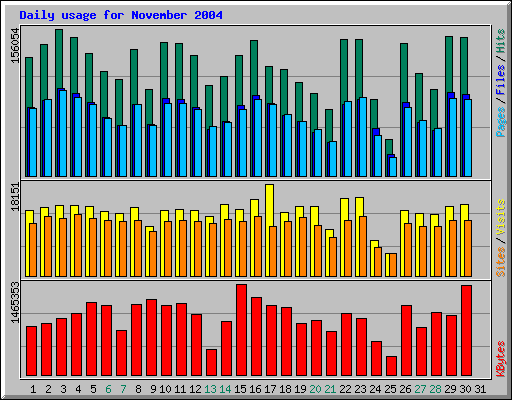 Daily usage for November 2004