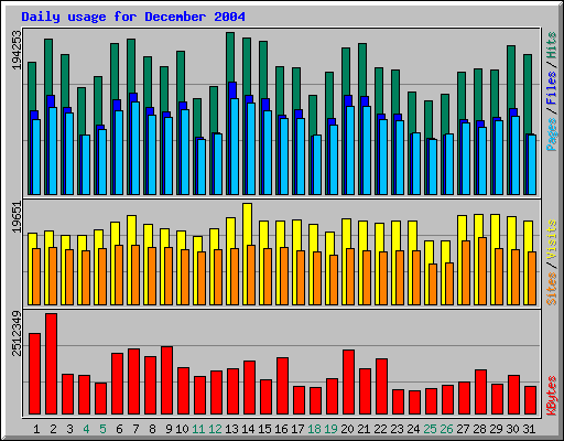 Daily usage for December 2004