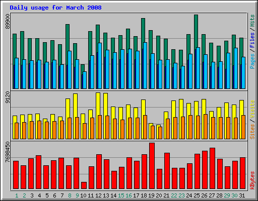 Daily usage for March 2008