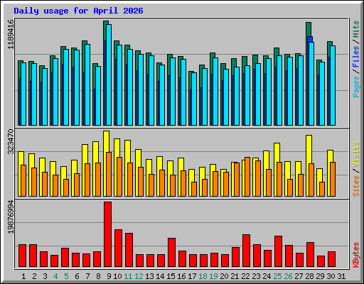 Daily usage for April 2026