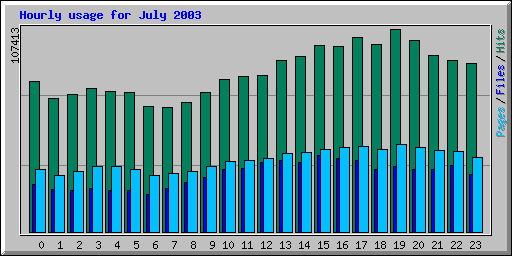 Hourly usage for July 2003
