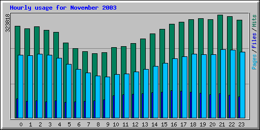 Hourly usage for November 2003