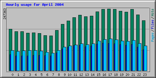 Hourly usage for April 2004