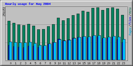 Hourly usage for May 2004