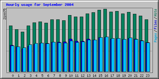 Hourly usage for September 2004