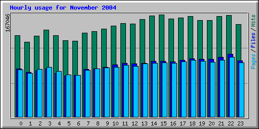 Hourly usage for November 2004