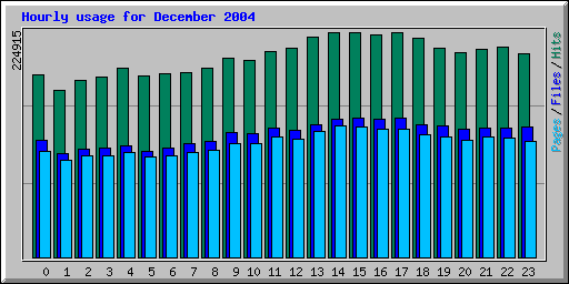 Hourly usage for December 2004