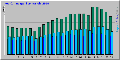 Hourly usage for March 2008